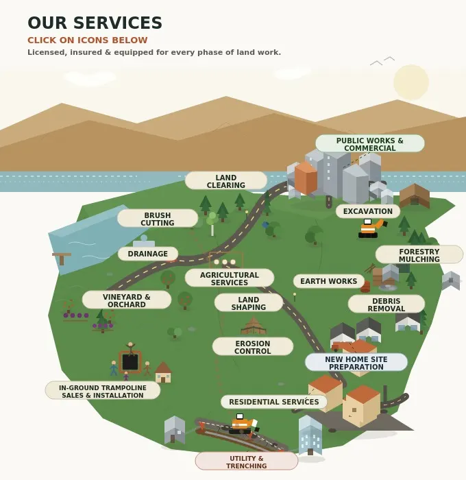 Illustrated isometric map of White Arrow Land Works service categories, including excavation, drainage, land clearing, earth works, forestry mulching and agricultural services